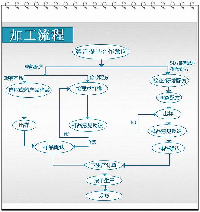 現(xiàn)在大部分廠家壓片糖果的起定量約在100多萬(wàn)片，而我們德州健之源壓片糖果起定量30萬(wàn)片！固體飲料10萬(wàn)袋就可以！