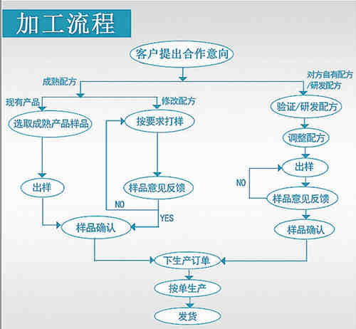 壓片糖果、固體飲料oem貼牌代加工生產(chǎn)的流程_德州健之源